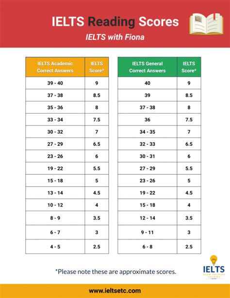 ielts notas.